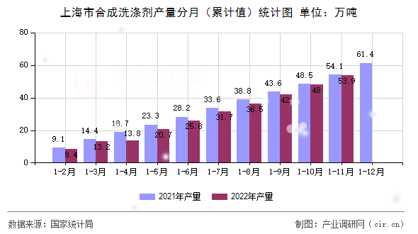 上海市合成洗滌劑產(chǎn)量分月(累計(jì)值)統(tǒng)計(jì)圖 上海市合成洗滌劑產(chǎn)量分月(累計(jì)值)統(tǒng)計(jì)圖