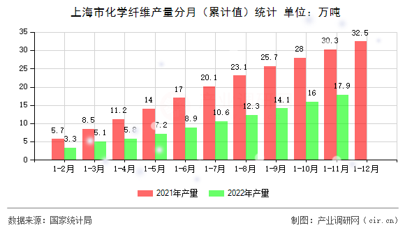 上海市化學(xué)纖維產(chǎn)量分月(累計(jì)值)統(tǒng)計(jì) 上海市化學(xué)纖維產(chǎn)量分月(累計(jì)值)統(tǒng)計(jì)