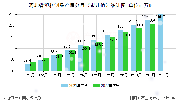 河北省塑料制品產量分月(累計值)統(tǒng)計圖 河北省塑料制品產量分月(累計值)統(tǒng)計圖