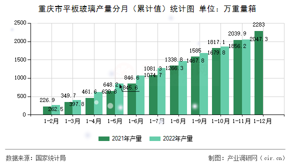 重慶市平板玻璃產量分月（累計值）統(tǒng)計圖