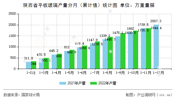 陜西省平板玻璃產量分月(累計值)統(tǒng)計圖 陜西省平板玻璃產量分月(累計值)統(tǒng)計圖