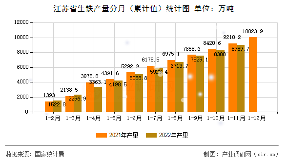 江蘇省生鐵產量分月(累計值)統(tǒng)計圖 江蘇省生鐵產量分月(累計值)統(tǒng)計圖