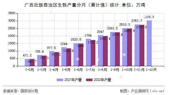 廣西壯族自治區(qū)生鐵產(chǎn)量分月(累計(jì)值)統(tǒng)計(jì) 廣西壯族自治區(qū)生鐵產(chǎn)量分月(累計(jì)值)統(tǒng)計(jì)