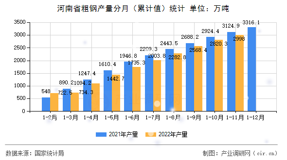 河南省粗鋼產量分月(累計值)統(tǒng)計 河南省粗鋼產量分月(累計值)統(tǒng)計