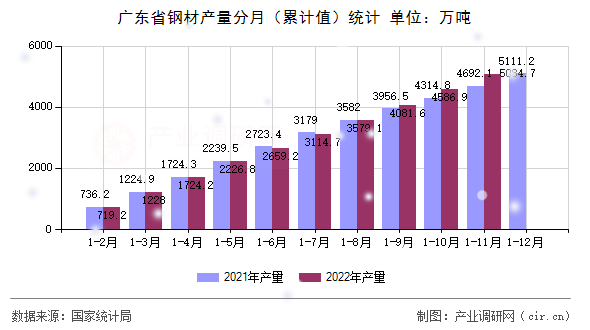 廣東省鋼材產(chǎn)量分月(累計值)統(tǒng)計 廣東省鋼材產(chǎn)量分月(累計值)統(tǒng)計