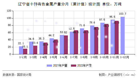 遼寧省十種有色金屬產(chǎn)量分月（累計值）統(tǒng)計圖
