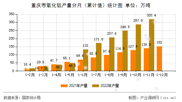 重慶市氧化鋁產量分月（累計值）統(tǒng)計圖