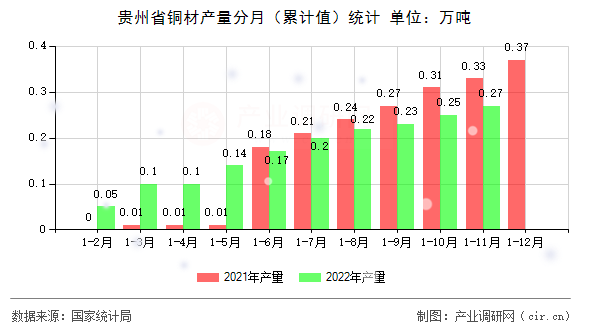 貴州省銅材產(chǎn)量分月（累計(jì)值）統(tǒng)計(jì)