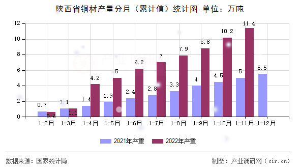 陜西省銅材產(chǎn)量分月（累計值）統(tǒng)計圖