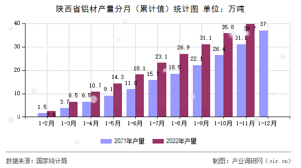 陜西省鋁材產量分月（累計值）統(tǒng)計圖