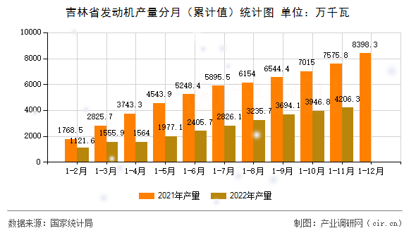 吉林省發(fā)動機產量分月(累計值)統計圖 吉林省發(fā)動機產量分月(累計值)統計圖
