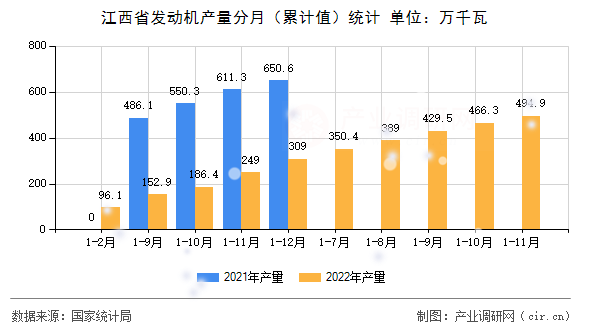 江西省發(fā)動機(jī)產(chǎn)量分月(累計值)統(tǒng)計 江西省發(fā)動機(jī)產(chǎn)量分月(累計值)統(tǒng)計