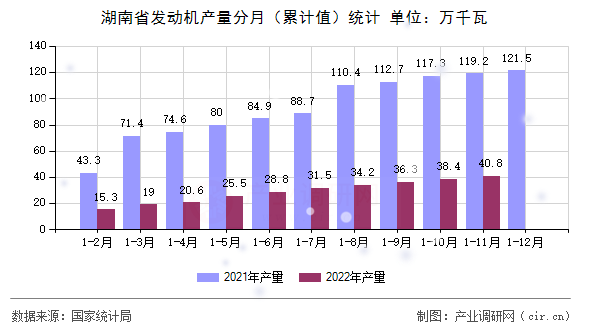 湖南省發(fā)動機(jī)產(chǎn)量分月(累計(jì)值)統(tǒng)計(jì) 湖南省發(fā)動機(jī)產(chǎn)量分月(累計(jì)值)統(tǒng)計(jì)