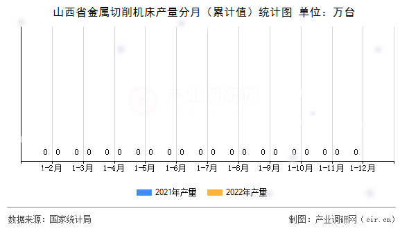 山西省金屬切削機床產量分月(累計值)統(tǒng)計圖 山西省金屬切削機床產量分月(累計值)統(tǒng)計圖
