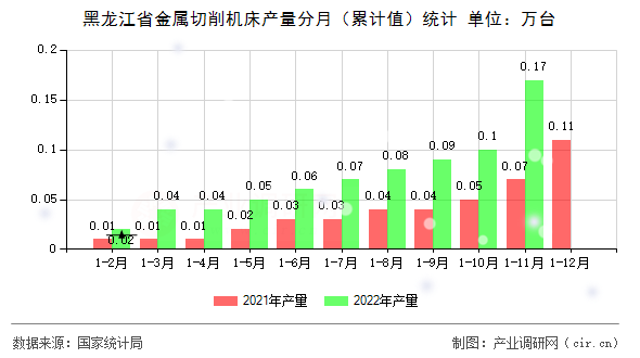 黑龍江省金屬切削機(jī)床產(chǎn)量分月(累計(jì)值)統(tǒng)計(jì) 黑龍江省金屬切削機(jī)床產(chǎn)量分月(累計(jì)值)統(tǒng)計(jì)