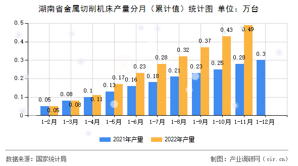 湖南省金屬切削機床產(chǎn)量分月(累計值)統(tǒng)計圖 湖南省金屬切削機床產(chǎn)量分月(累計值)統(tǒng)計圖