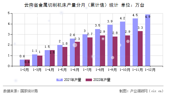 云南省金屬切削機床產量分月(累計值)統(tǒng)計 云南省金屬切削機床產量分月(累計值)統(tǒng)計