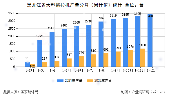 黑龍江省大型拖拉機產(chǎn)量分月（累計值）統(tǒng)計