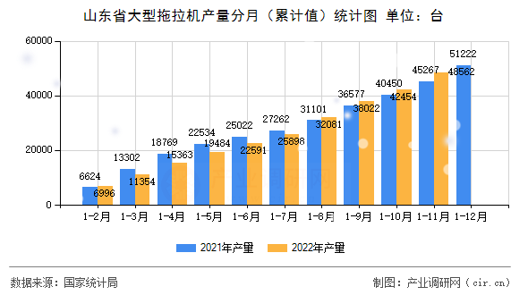 山東省大型拖拉機(jī)產(chǎn)量分月(累計值)統(tǒng)計圖 山東省大型拖拉機(jī)產(chǎn)量分月(累計值)統(tǒng)計圖