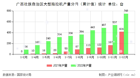 廣西壯族自治區(qū)大型拖拉機(jī)產(chǎn)量分月（累計值）統(tǒng)計