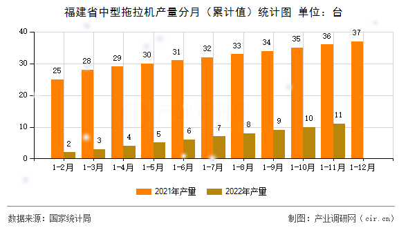 福建省中型拖拉機產(chǎn)量分月(累計值)統(tǒng)計圖 福建省中型拖拉機產(chǎn)量分月(累計值)統(tǒng)計圖