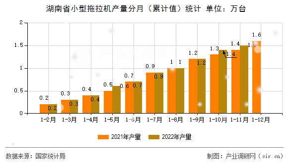 湖南省小型拖拉機產量分月(累計值)統(tǒng)計 湖南省小型拖拉機產量分月(累計值)統(tǒng)計