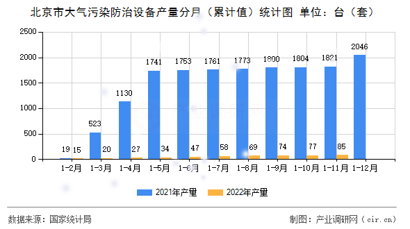北京市大氣污染防治設(shè)備產(chǎn)量分月(累計(jì)值)統(tǒng)計(jì)圖 北京市大氣污染防治設(shè)備產(chǎn)量分月(累計(jì)值)統(tǒng)計(jì)圖