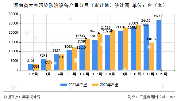河南省大氣污染防治設備產量分月(累計值)統(tǒng)計圖 河南省大氣污染防治設備產量分月(累計值)統(tǒng)計圖