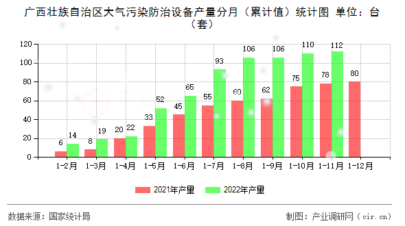 廣西壯族自治區(qū)大氣污染防治設(shè)備產(chǎn)量分月(累計(jì)值)統(tǒng)計(jì)圖 廣西壯族自治區(qū)大氣污染防治設(shè)備產(chǎn)量分月(累計(jì)值)統(tǒng)計(jì)圖