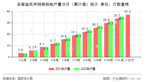 安徽省民用鋼質(zhì)船舶產(chǎn)量分月(累計(jì)值)統(tǒng)計(jì) 安徽省民用鋼質(zhì)船舶產(chǎn)量分月(累計(jì)值)統(tǒng)計(jì)