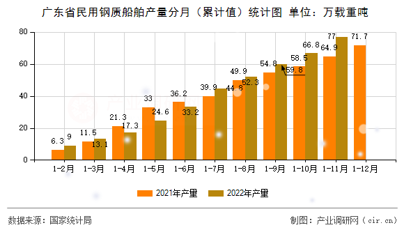 廣東省民用鋼質(zhì)船舶產(chǎn)量分月(累計(jì)值)統(tǒng)計(jì)圖 廣東省民用鋼質(zhì)船舶產(chǎn)量分月(累計(jì)值)統(tǒng)計(jì)圖