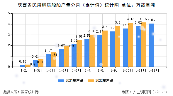 陜西省民用鋼質(zhì)船舶產(chǎn)量分月（累計值）統(tǒng)計圖