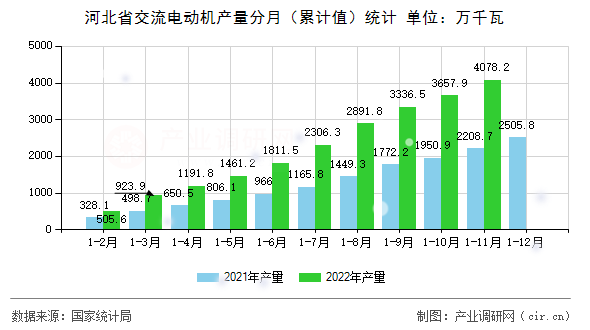 河北省交流電動機產(chǎn)量分月(累計值)統(tǒng)計 河北省交流電動機產(chǎn)量分月(累計值)統(tǒng)計