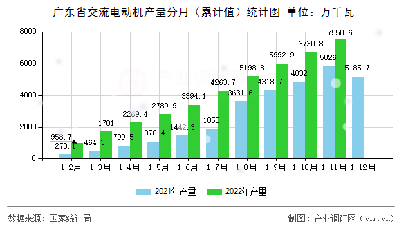 廣東省交流電動機產(chǎn)量分月(累計值)統(tǒng)計圖 廣東省交流電動機產(chǎn)量分月(累計值)統(tǒng)計圖