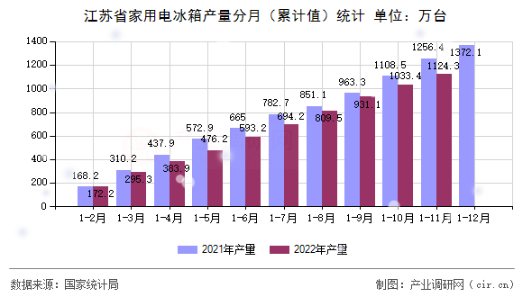 江蘇省家用電冰箱產量分月（累計值）統(tǒng)計