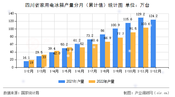 四川省家用電冰箱產(chǎn)量分月(累計值)統(tǒng)計圖 四川省家用電冰箱產(chǎn)量分月(累計值)統(tǒng)計圖