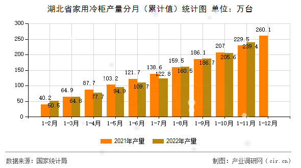湖北省家用冷柜產(chǎn)量分月(累計(jì)值)統(tǒng)計(jì)圖 湖北省家用冷柜產(chǎn)量分月(累計(jì)值)統(tǒng)計(jì)圖