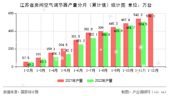 江蘇省房間空氣調(diào)節(jié)器產(chǎn)量分月（累計值）統(tǒng)計圖