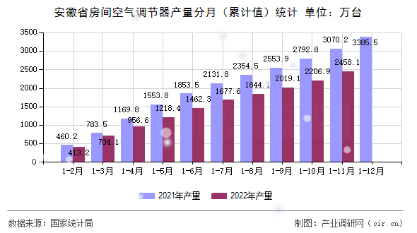 安徽省房間空氣調(diào)節(jié)器產(chǎn)量分月（累計(jì)值）統(tǒng)計(jì)