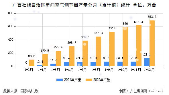 廣西壯族自治區(qū)房間空氣調(diào)節(jié)器產(chǎn)量分月(累計值)統(tǒng)計 廣西壯族自治區(qū)房間空氣調(diào)節(jié)器產(chǎn)量分月(累計值)統(tǒng)計