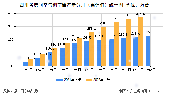 四川省房間空氣調(diào)節(jié)器產(chǎn)量分月(累計值)統(tǒng)計圖 四川省房間空氣調(diào)節(jié)器產(chǎn)量分月(累計值)統(tǒng)計圖