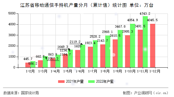 江蘇省移動通信手持機產量分月（累計值）統(tǒng)計圖