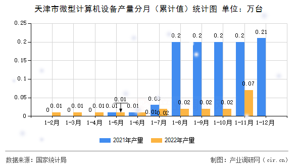 天津市微型計(jì)算機(jī)設(shè)備產(chǎn)量分月(累計(jì)值)統(tǒng)計(jì)圖 天津市微型計(jì)算機(jī)設(shè)備產(chǎn)量分月(累計(jì)值)統(tǒng)計(jì)圖