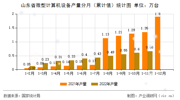 山東省微型計(jì)算機(jī)設(shè)備產(chǎn)量分月（累計(jì)值）統(tǒng)計(jì)圖