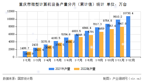 重慶市微型計算機設備產量分月(累計值)統(tǒng)計 重慶市微型計算機設備產量分月(累計值)統(tǒng)計
