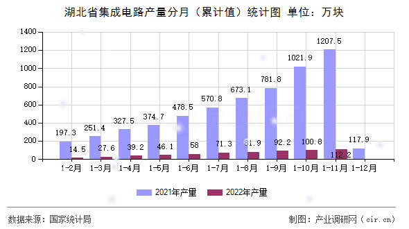 湖北省集成電路產(chǎn)量分月(累計值)統(tǒng)計圖 湖北省集成電路產(chǎn)量分月(累計值)統(tǒng)計圖