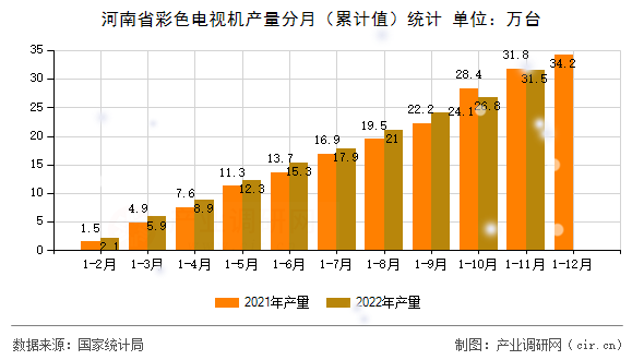 河南省彩色電視機產(chǎn)量分月（累計值）統(tǒng)計