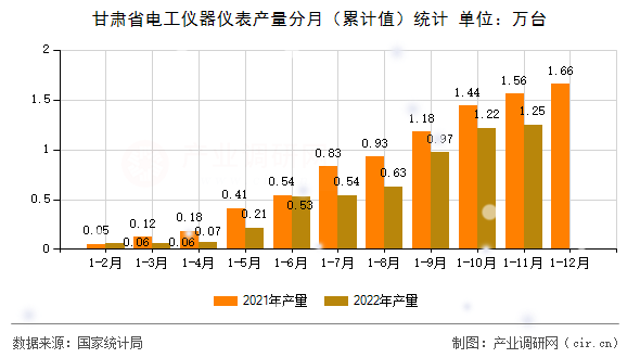 甘肅省電工儀器儀表產量分月（累計值）統(tǒng)計