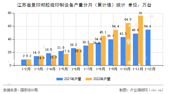 江蘇省復(fù)印和膠版印制設(shè)備產(chǎn)量分月（累計(jì)值）統(tǒng)計(jì)