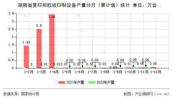 湖南省復印和膠版印制設備產(chǎn)量分月（累計值）統(tǒng)計
